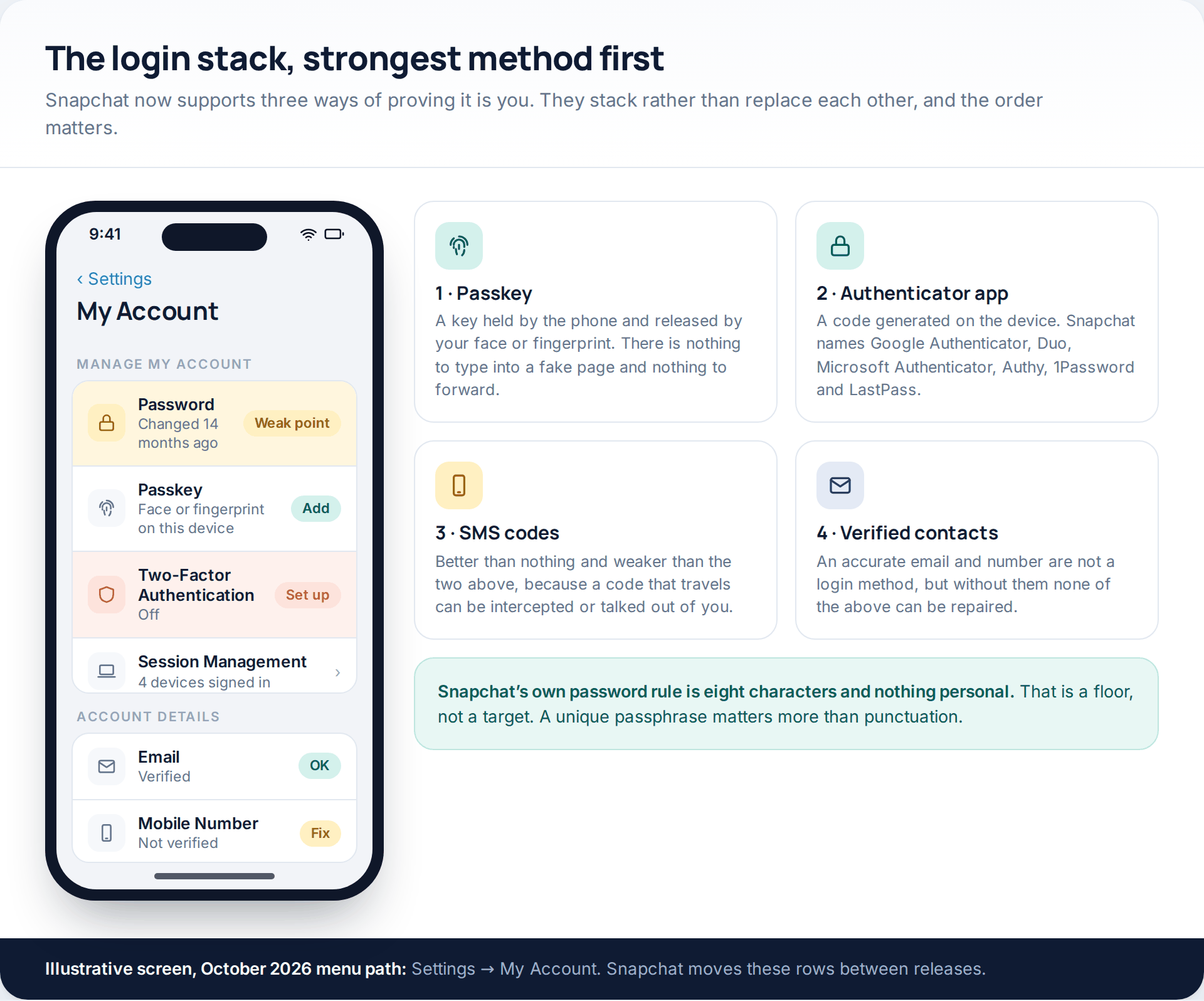 Snapchat's My Account settings screen showing password, passkey, two-factor authentication and session management, beside tiles ranking the four login methods