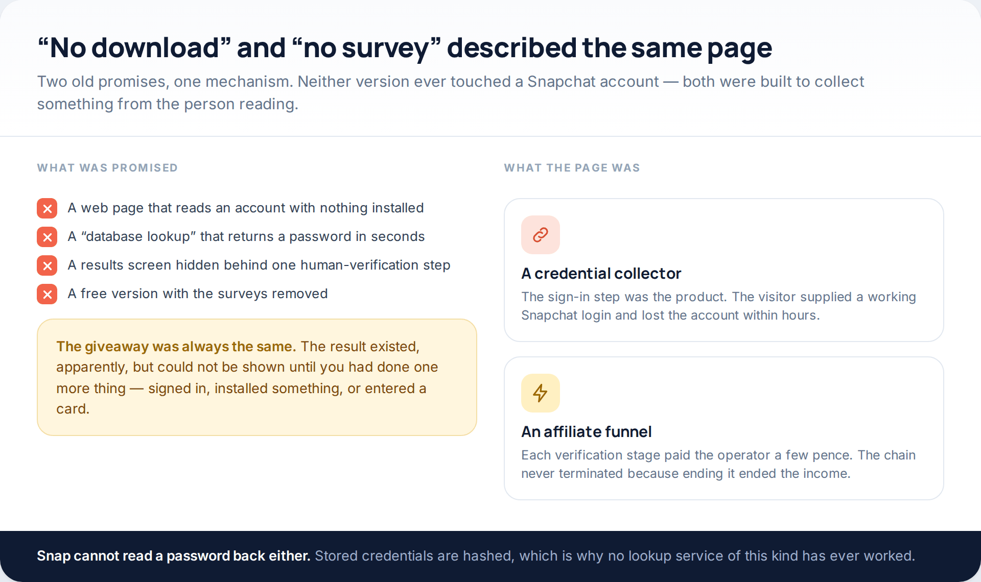 Comparison of what "no download" and "no survey" Snapchat pages promised against what they actually were: a credential collector and an affiliate funnel