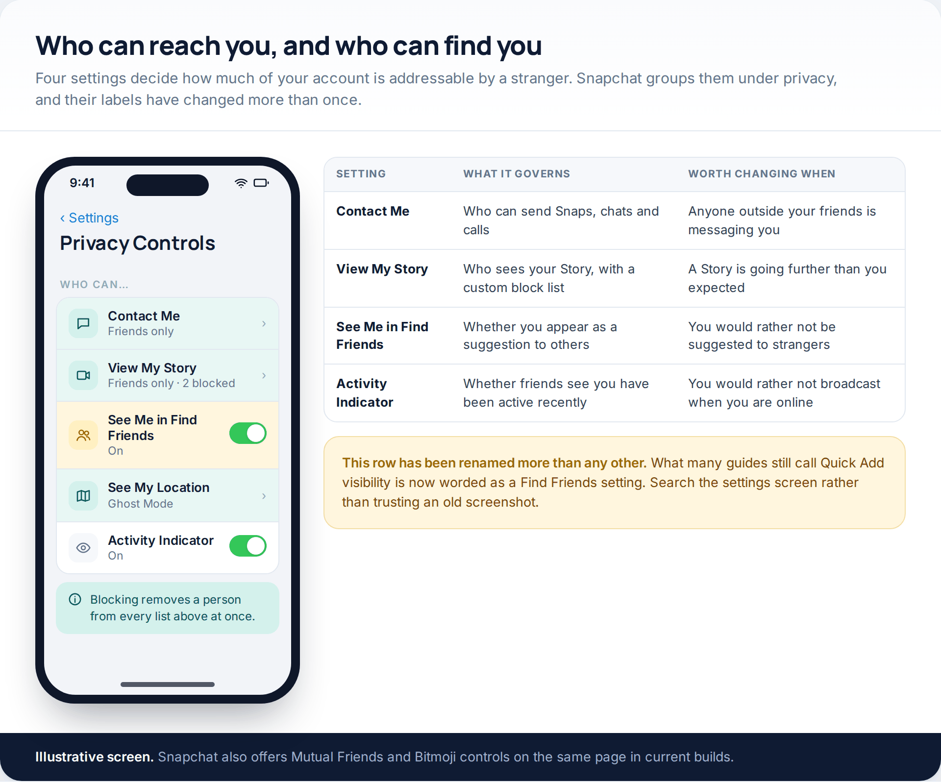 Snapchat's privacy controls screen with Contact Me, View My Story, See Me in Find Friends, See My Location and Activity Indicator, beside a table of what each governs
