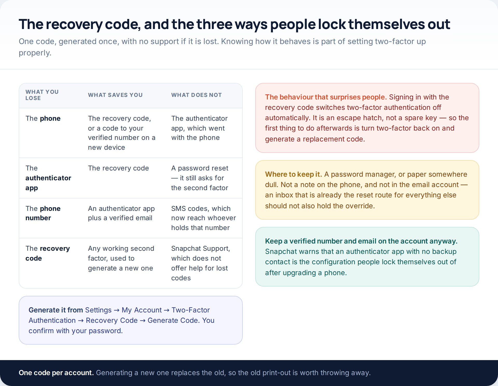 Table showing what saves you when you lose your phone, authenticator app, phone number or recovery code, beside notes on where to store the code