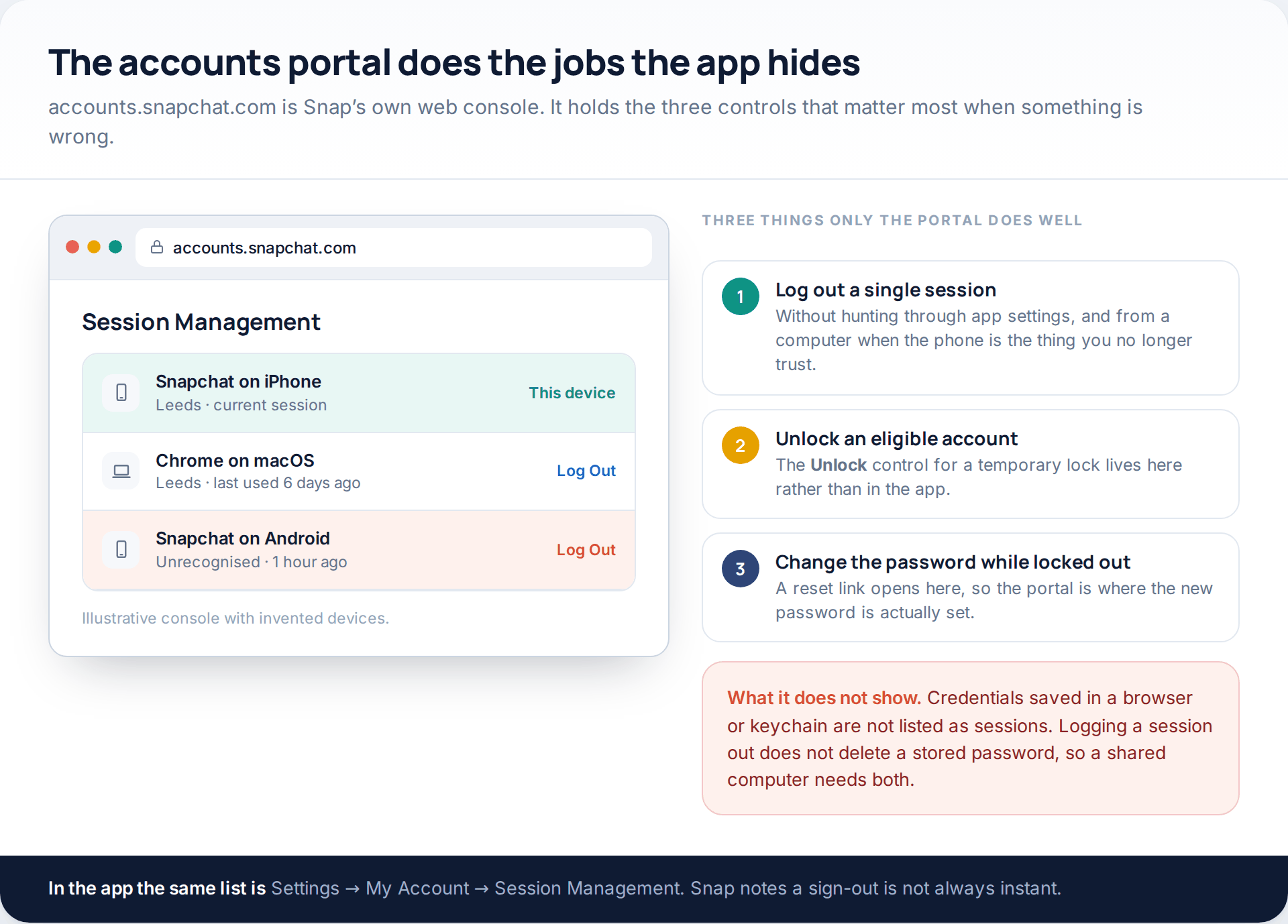 Snapchat's web accounts portal showing Session Management with three signed-in devices, beside the three jobs the portal does better than the app