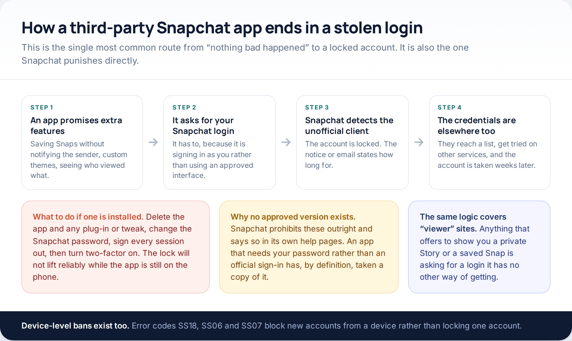Four-stage diagram showing how a third-party Snapchat app leads from extra features to a handed-over password, an account lock, and credentials appearing elsewhere