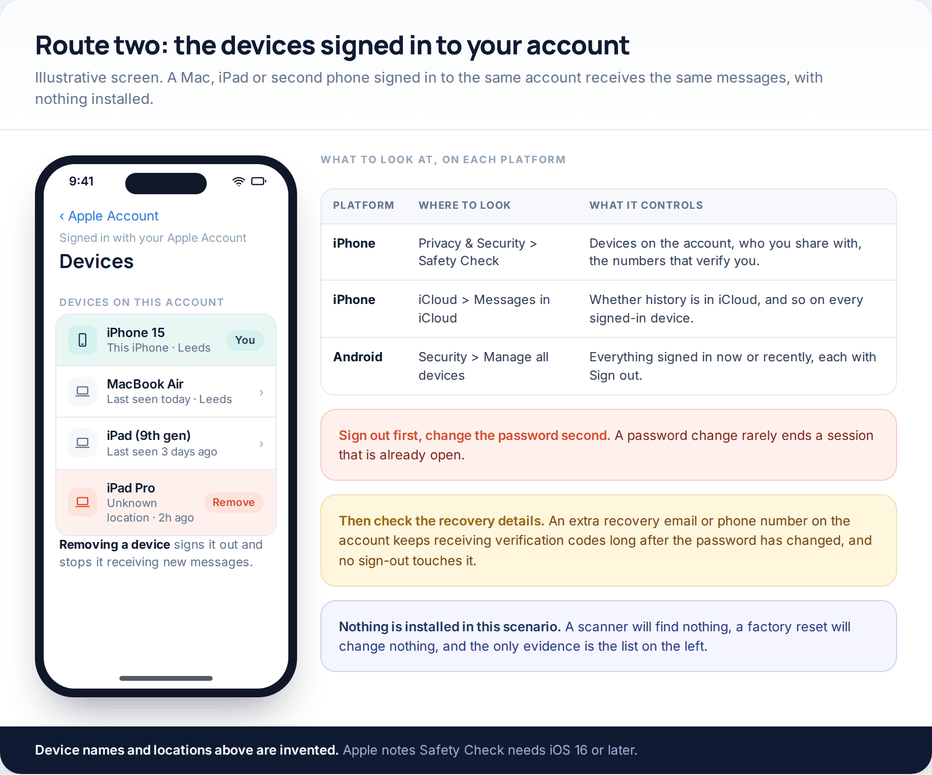 Illustrative Apple Account device list with an unrecognised iPad marked for removal, beside a table of where to check signed-in devices on each platform