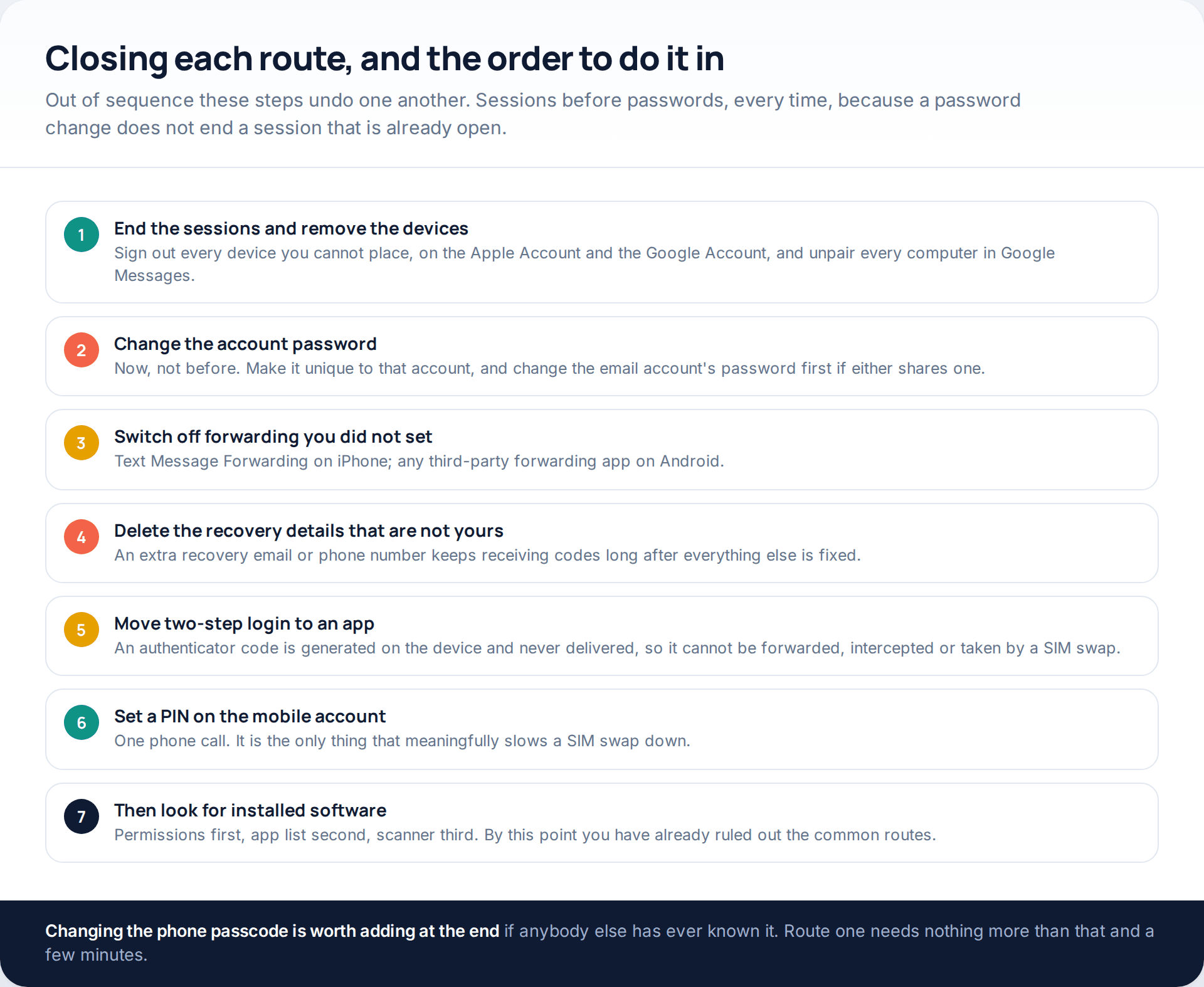 Seven ordered steps to close message interception: end sessions, change passwords, switch off forwarding, remove recovery details, move to an authenticator, set a carrier PIN, then check for installed apps