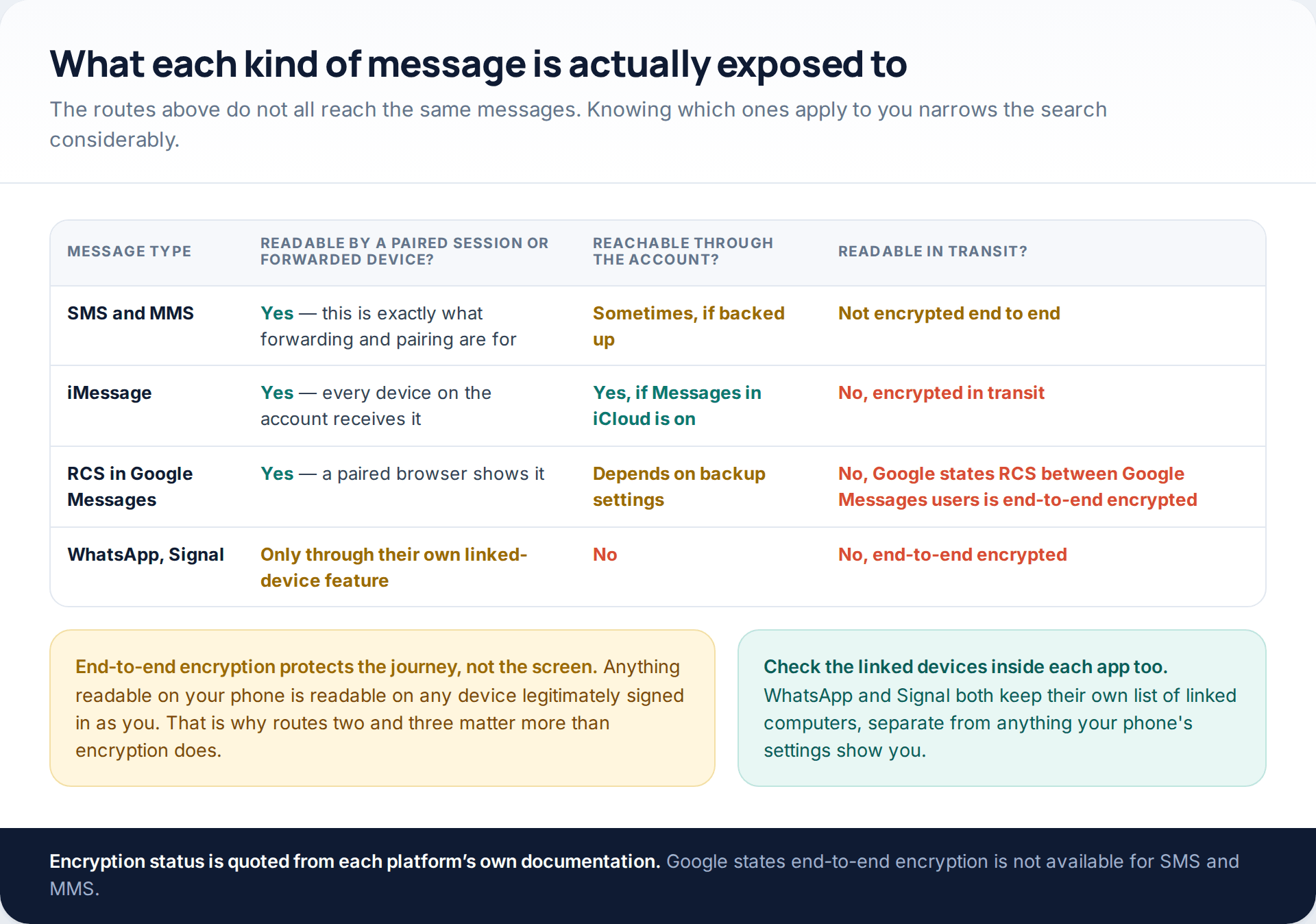 Table comparing SMS, iMessage, RCS and end-to-end encrypted apps against paired sessions, account access and interception in transit