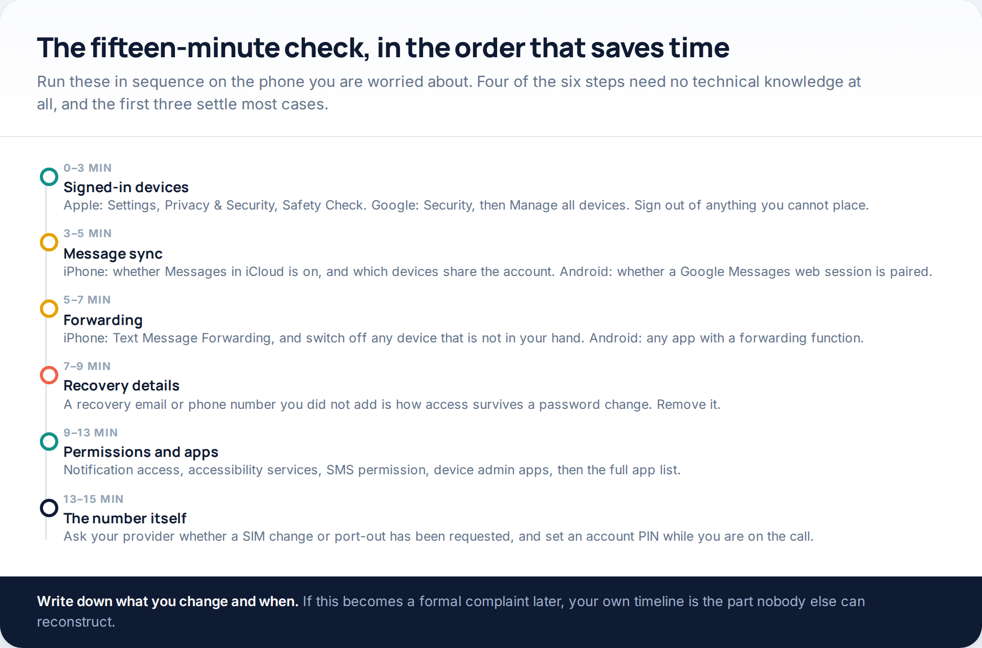 Six-step timeline for checking message interception: signed-in devices, message sync, forwarding, recovery details, permissions and apps, then the number itself