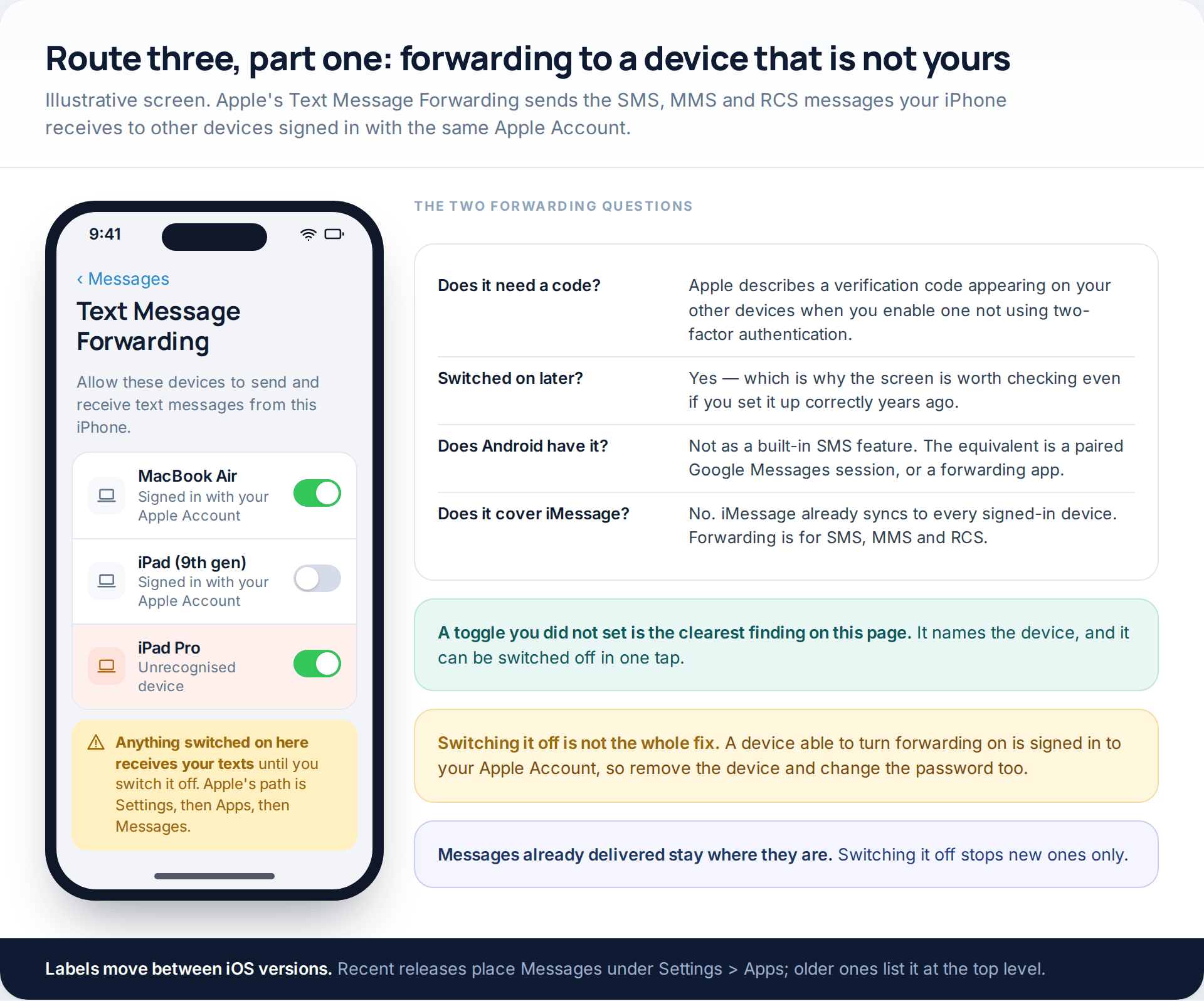Illustrative iPhone Text Message Forwarding screen with an unrecognised iPad switched on, beside a table of common questions about forwarding