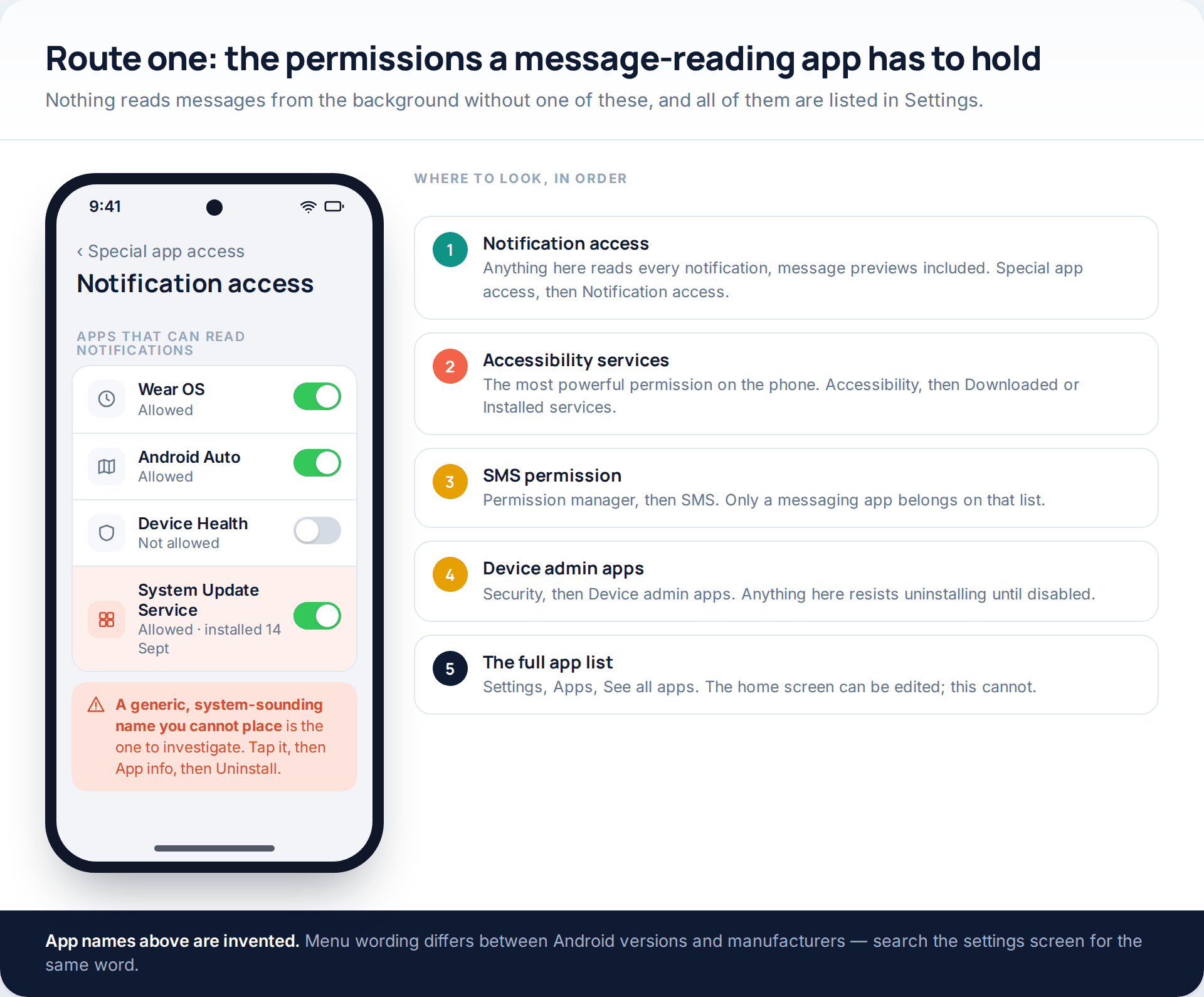 Illustrative Android notification-access screen with a generic system-sounding app highlighted, beside an ordered list of the five settings screens to check