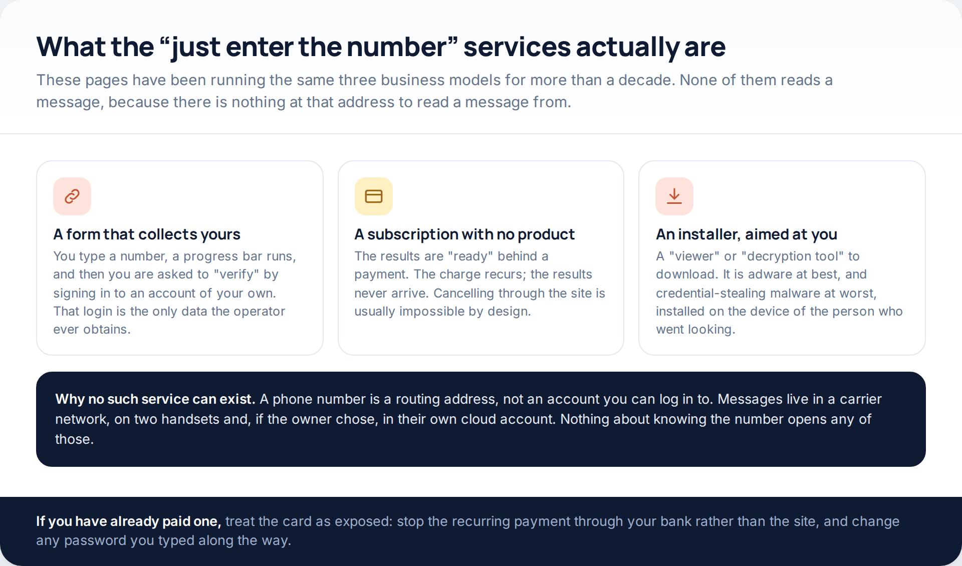 Diagram of the three business models behind services claiming to read messages with no installation: a credential-collecting form, a subscription with no product, and an installer aimed at the visitor