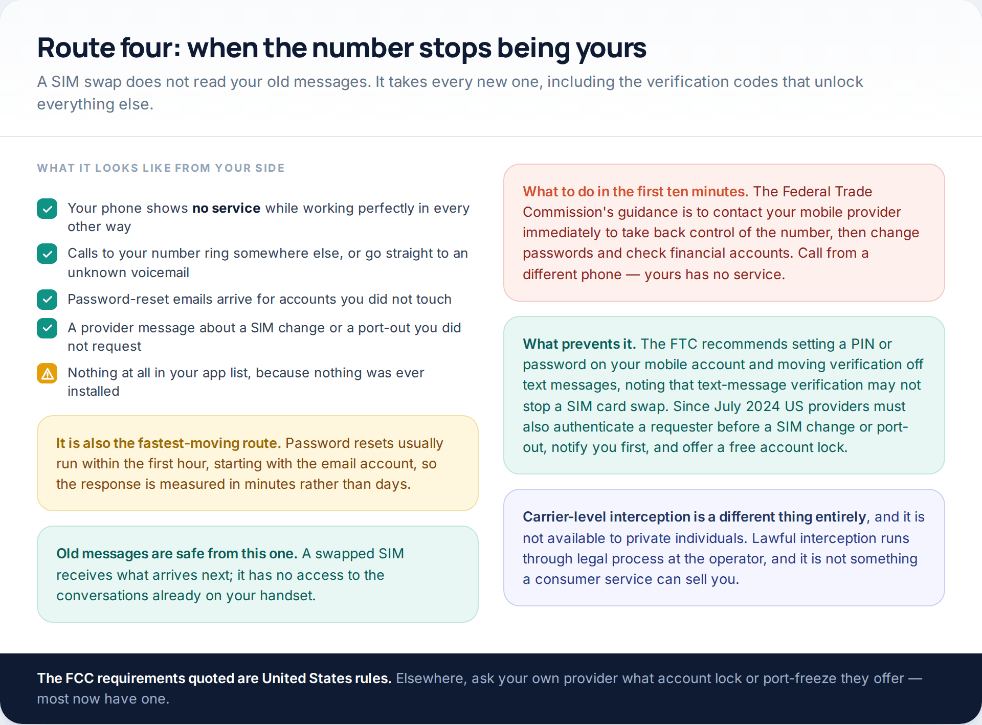 Checklist of SIM swap signs — no service on a working phone, password resets you did not request — beside the FTC's recommended response and prevention steps