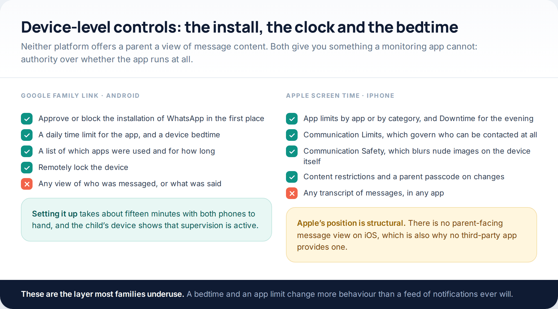 Side-by-side checklists of what Google Family Link and Apple Screen Time can and cannot do for a parent, including app limits, bedtimes and the absence of any message view
