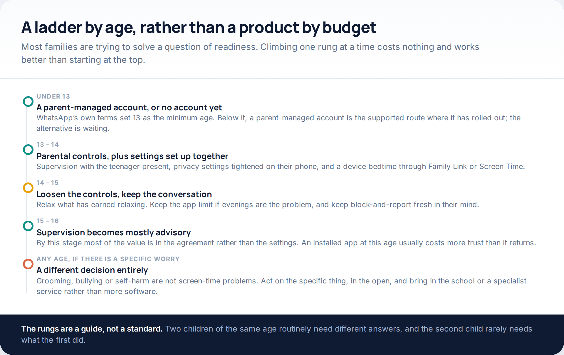 An age ladder from under-13 parent-managed accounts through teenage supervision to advisory oversight, with a separate branch for a specific safeguarding worry