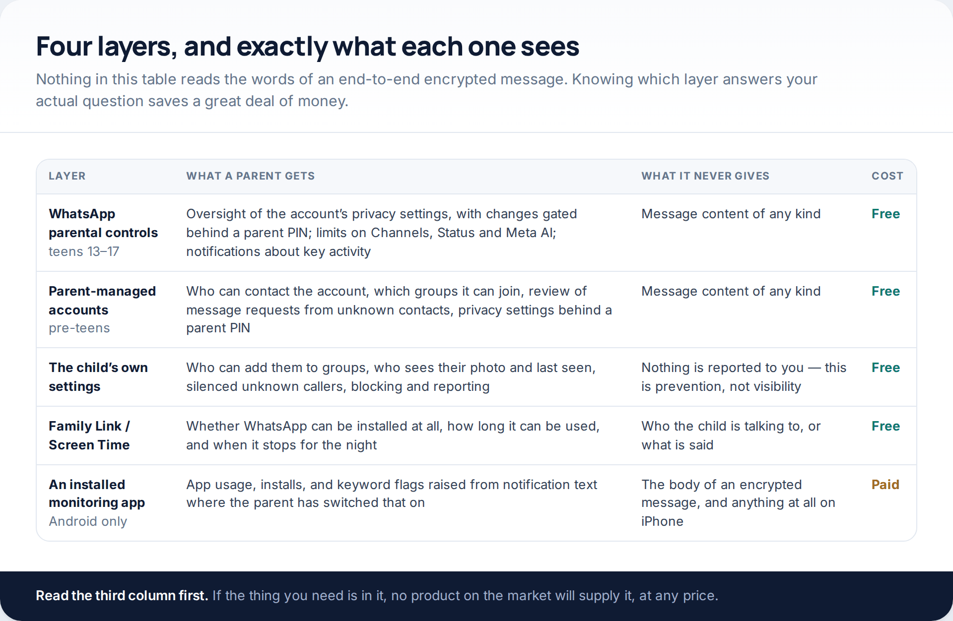 Table comparing WhatsApp parental controls, parent-managed accounts, the child's own settings, Family Link and Screen Time, and an installed monitoring app