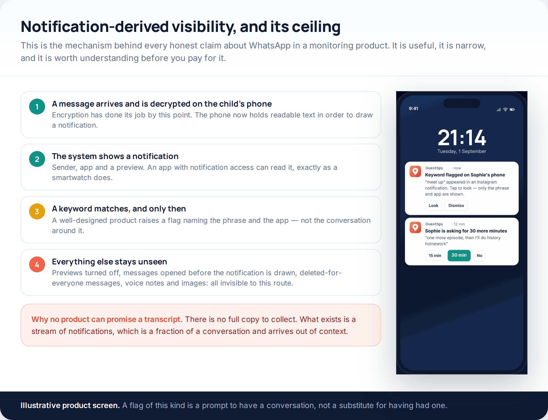 A four-step explanation of how notification-derived monitoring works and where it stops, beside an illustrative parent alert showing a flagged keyword