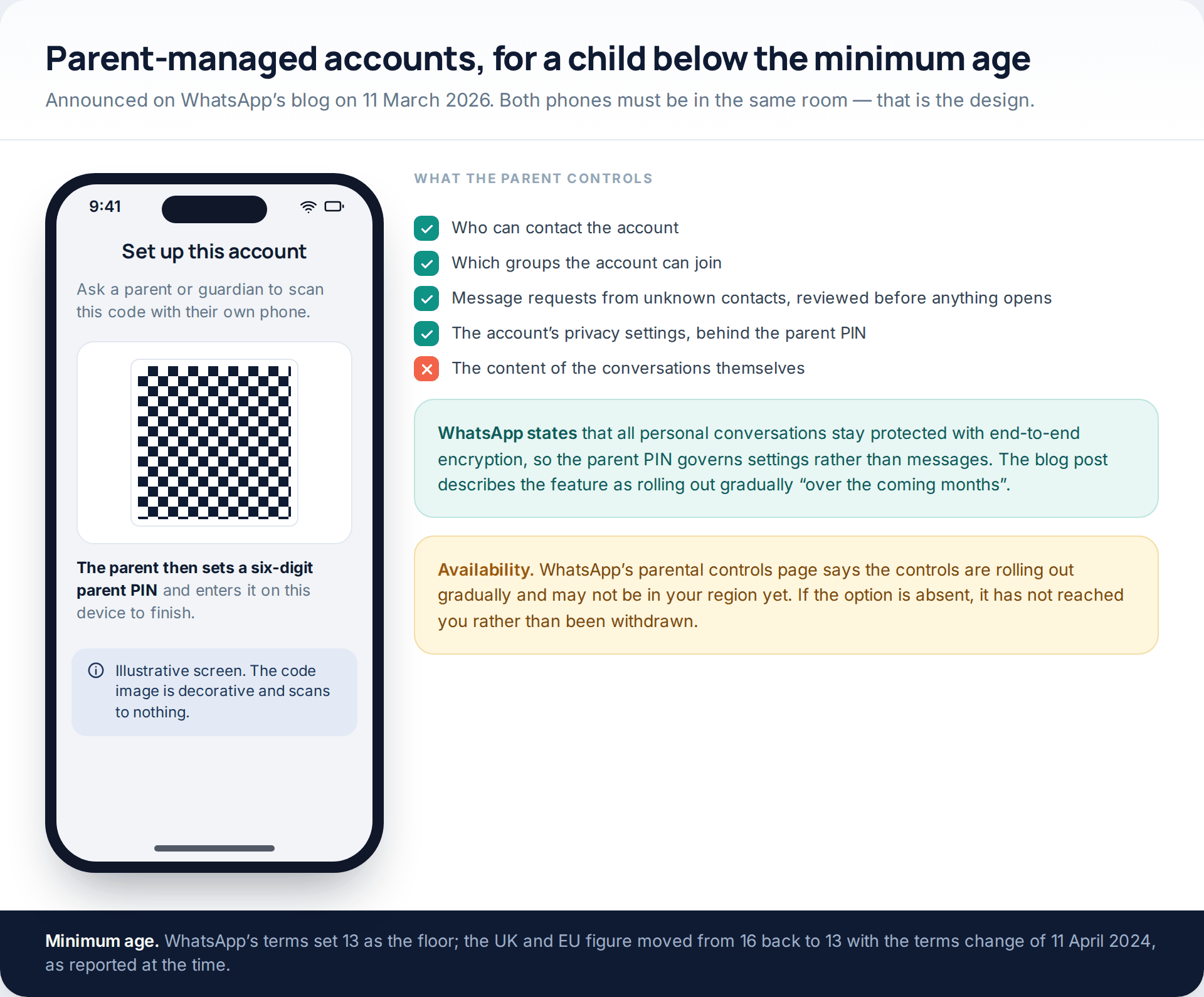 An illustrative parent-managed account pairing screen with a QR code, beside a checklist of what a parent can and cannot control