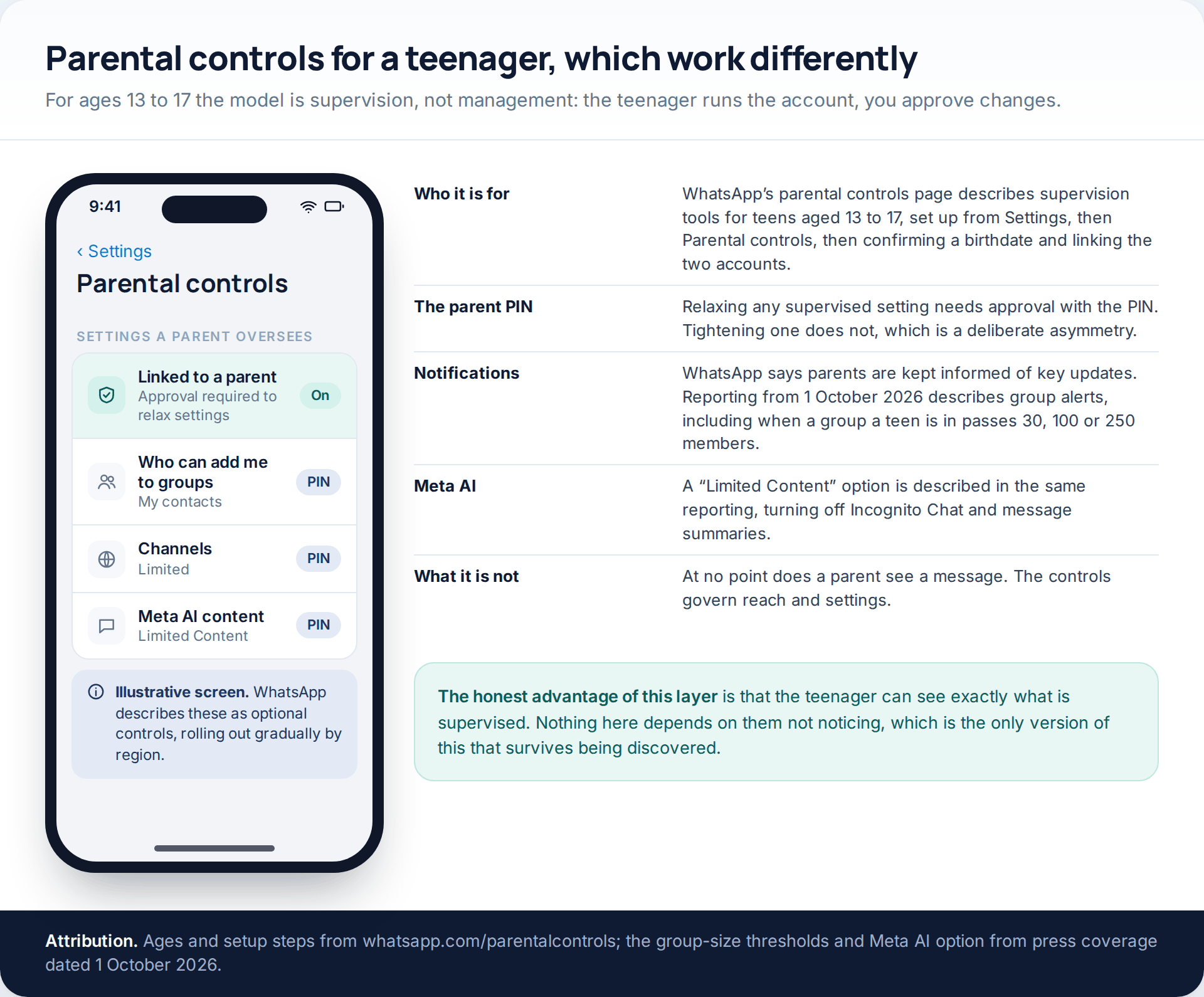 An illustrative WhatsApp parental controls screen for a teenager showing supervised settings gated behind a parent PIN, beside a summary of ages, notifications and limits