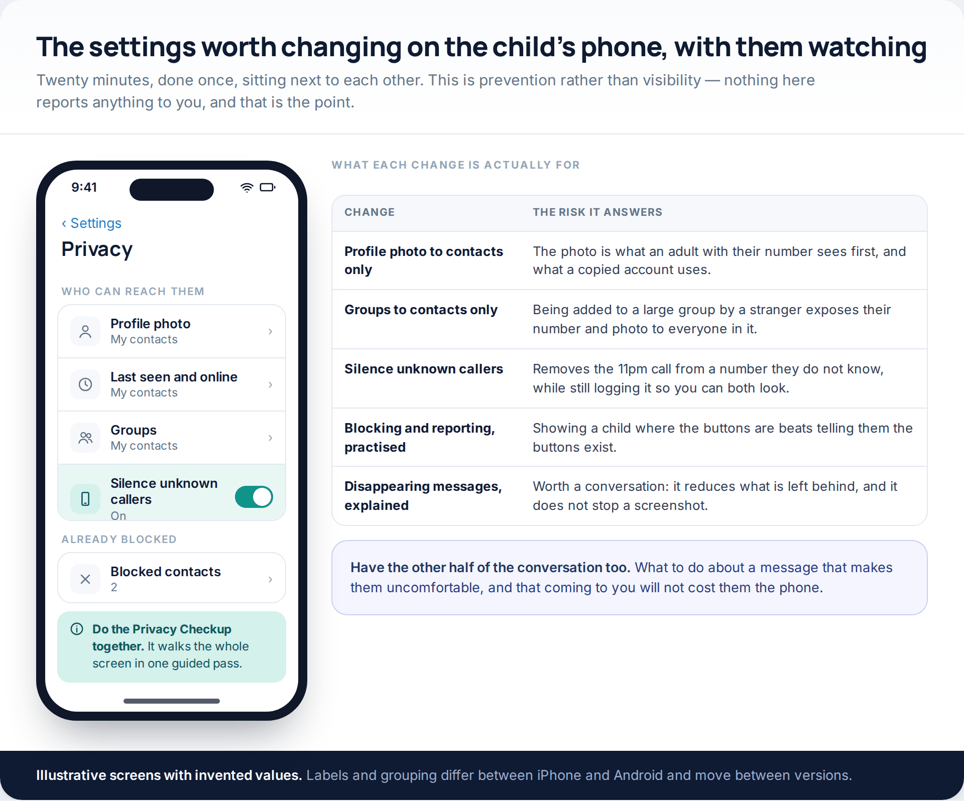 An illustrative WhatsApp privacy screen on a child's phone with profile photo, last seen, groups and silenced unknown callers configured, beside a table of what each change prevents