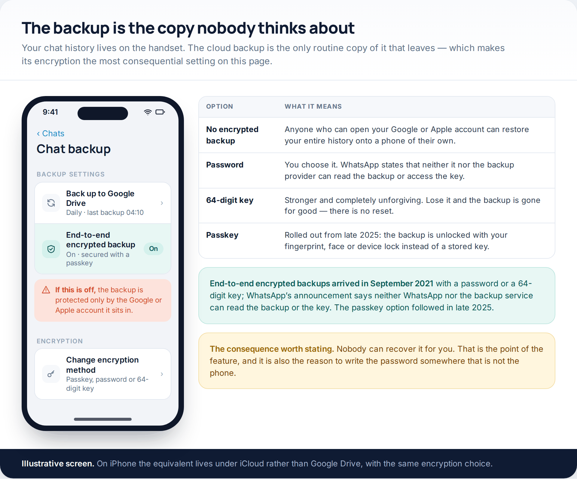 WhatsApp's chat backup screen with end-to-end encrypted backup switched on and secured by a passkey, beside a table comparing password, 64-digit key and passkey