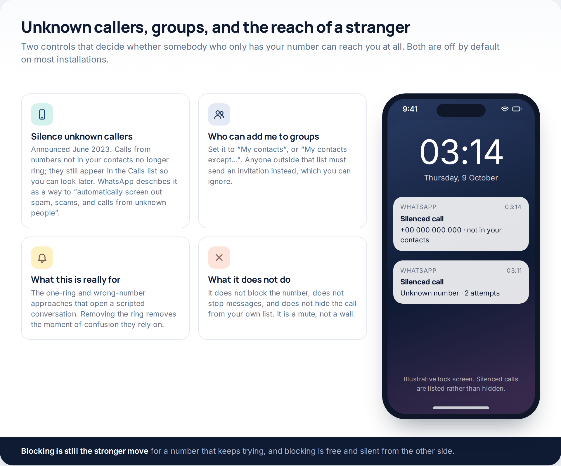 Silence unknown callers and group-invite controls explained alongside an illustrative lock screen showing silenced calls from unknown numbers