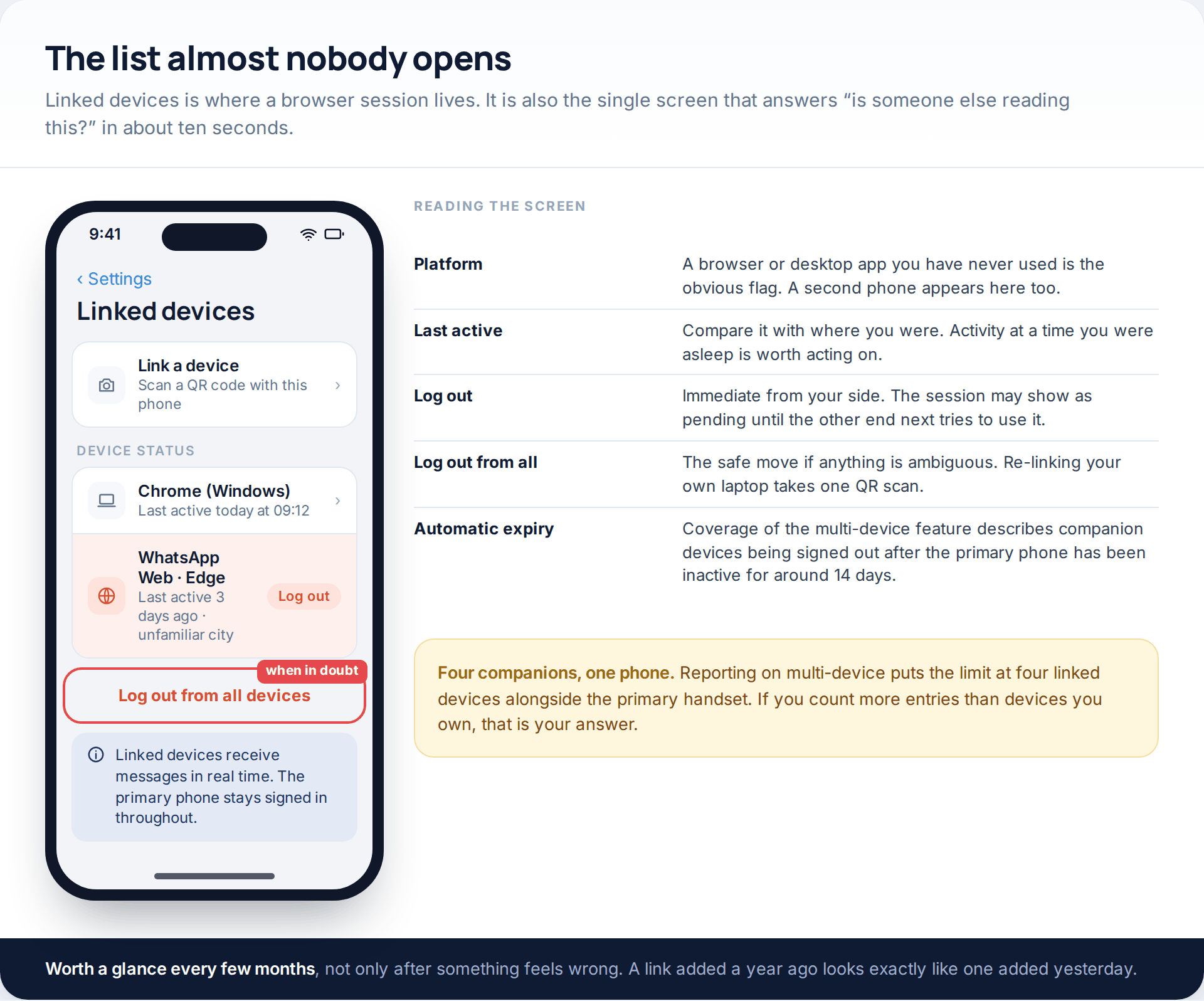 WhatsApp's Linked devices screen with an unfamiliar browser session marked for logout, beside a guide to reading the platform and last-active columns