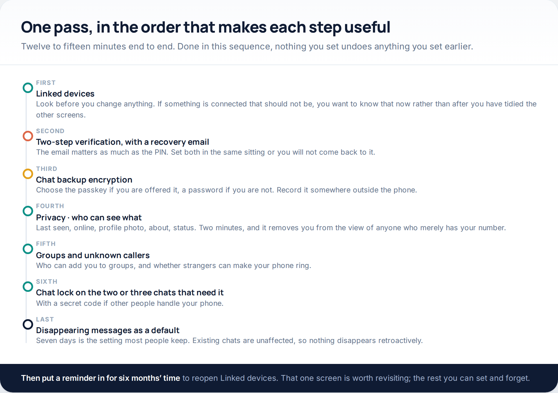 A seven-stage order for working through WhatsApp's privacy settings, starting with linked devices and ending with default disappearing messages