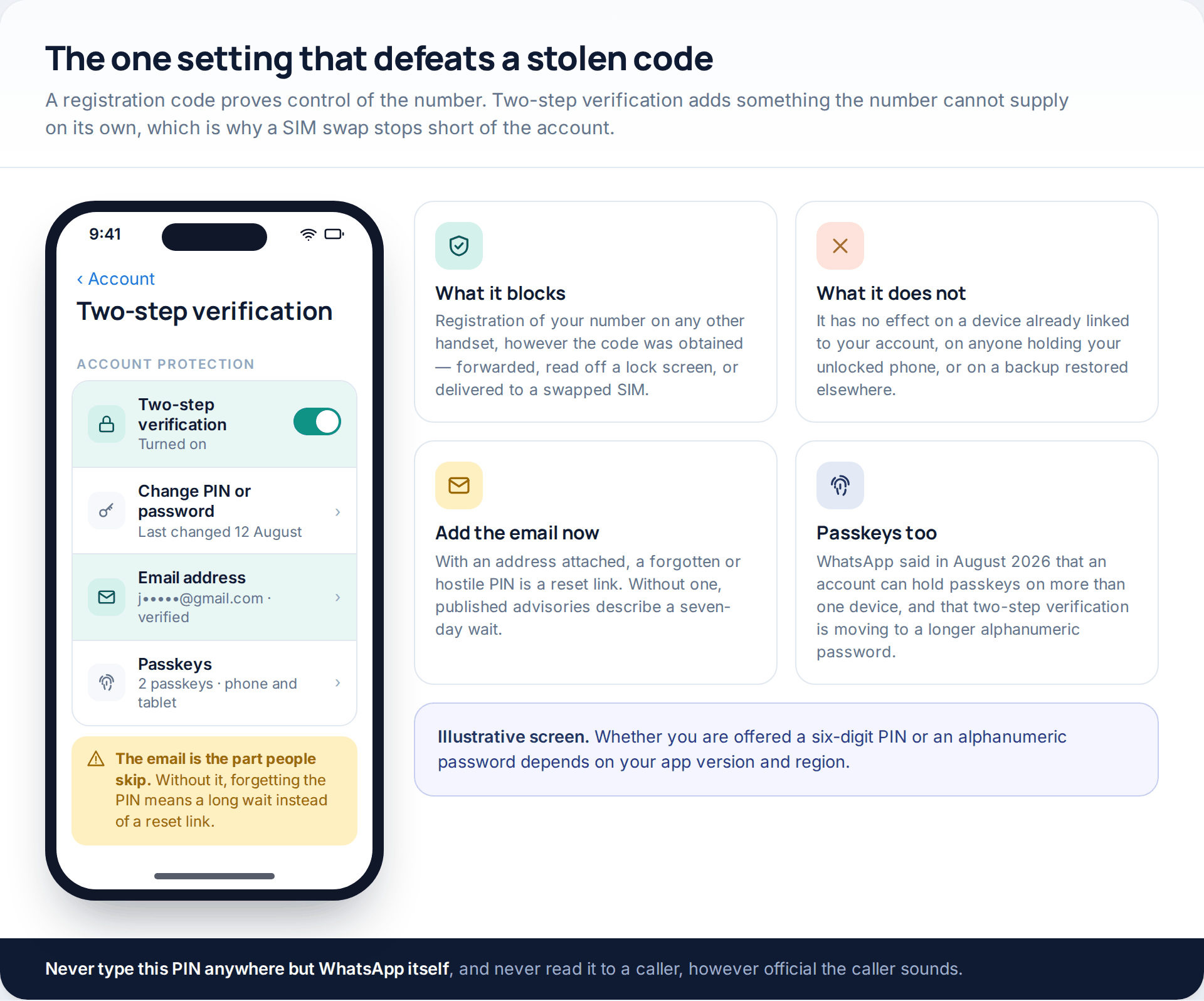 WhatsApp's two-step verification screen with a verified recovery email and passkeys, beside tiles explaining what it blocks and what it does not