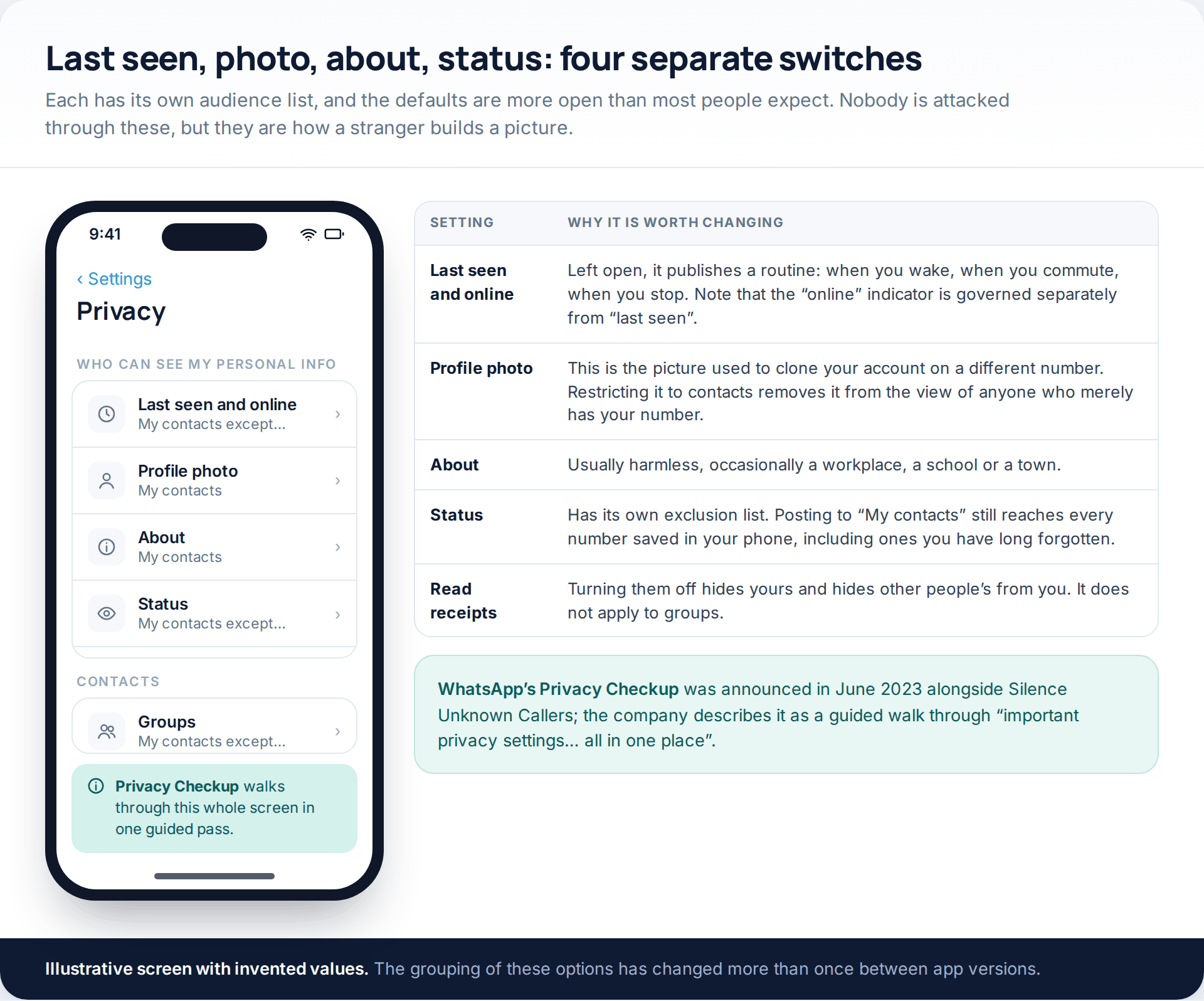 WhatsApp's privacy screen showing separate audience settings for last seen, profile photo, about, status and read receipts, beside a table of why each matters