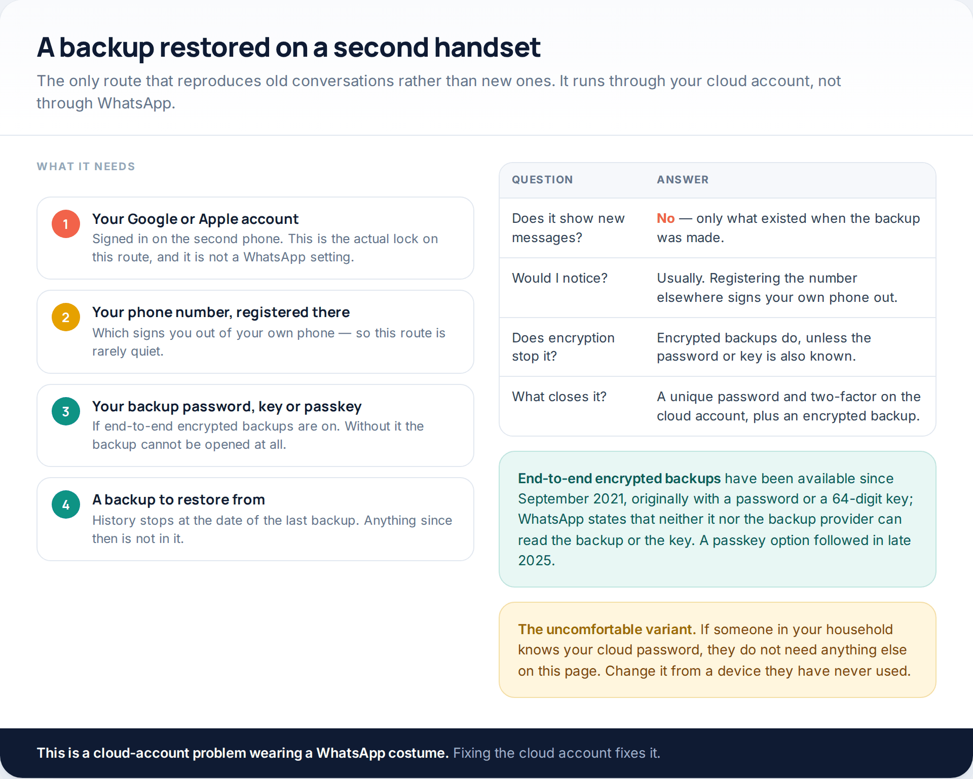 The four things a backup-restore route requires, beside a table answering whether it shows new messages, whether you would notice, and what closes it