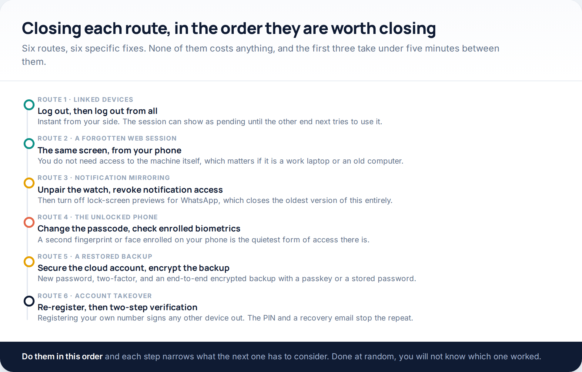 A six-stage sequence for closing each route — logging out linked devices, revoking notification access, changing the passcode, securing the cloud account and re-registering