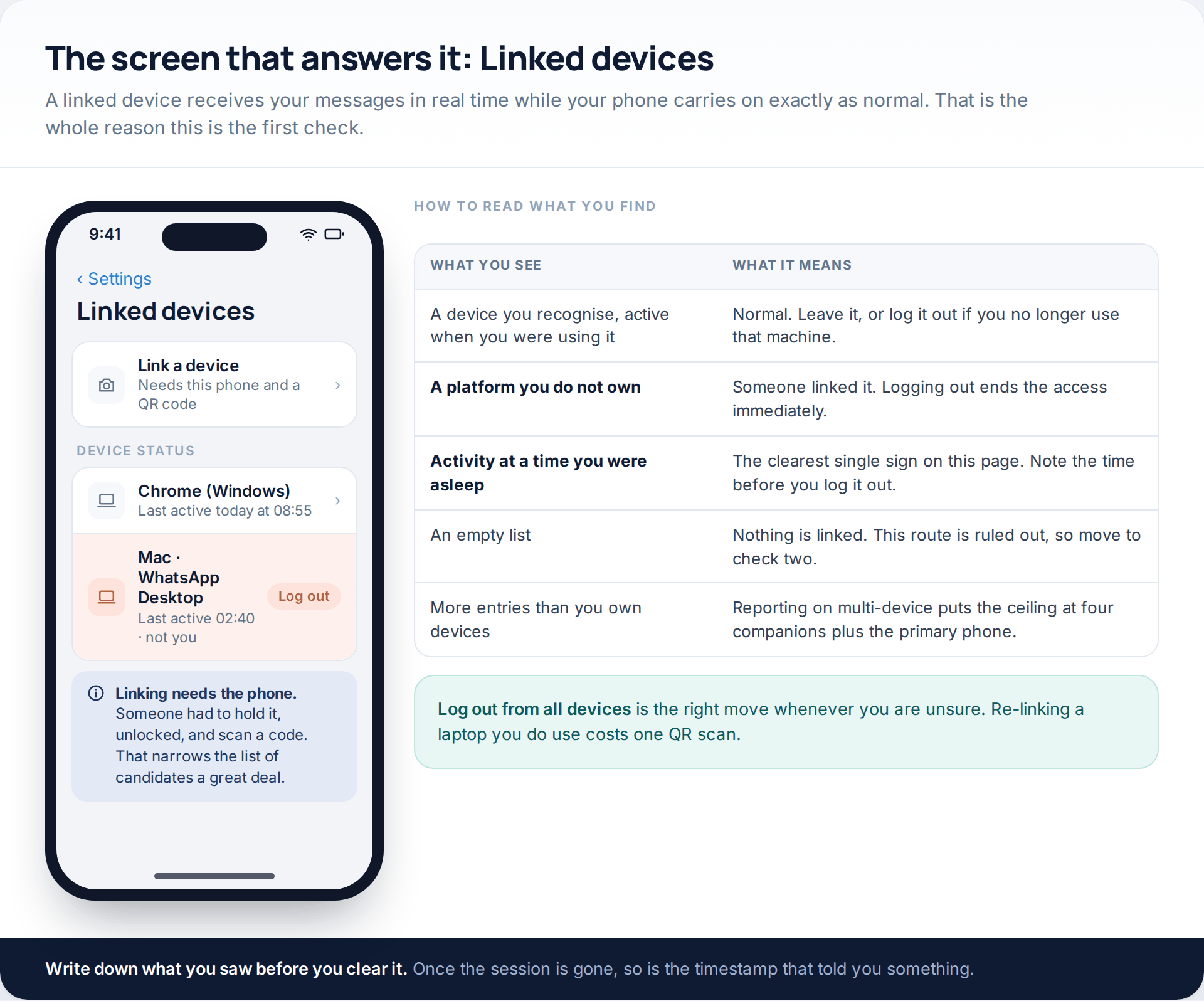 WhatsApp's Linked devices screen with an unrecognised desktop session active at 2.40am, beside a table explaining how to read each row