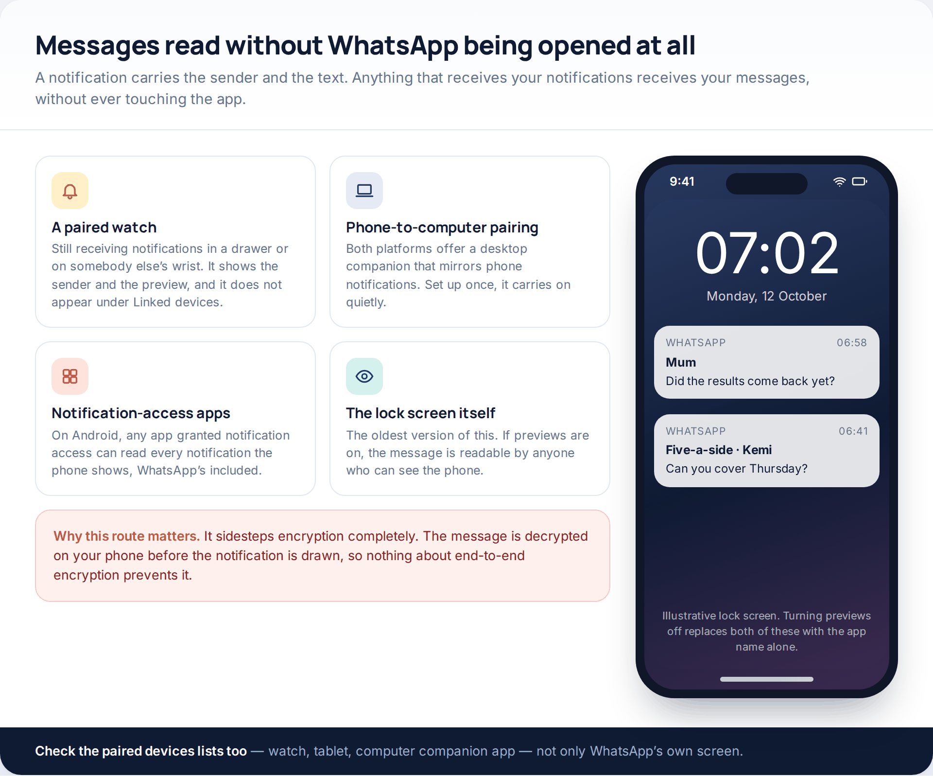 Four notification-mirroring routes — a paired watch, a desktop companion, Android notification-access apps and lock-screen previews — beside an illustrative lock screen showing message previews