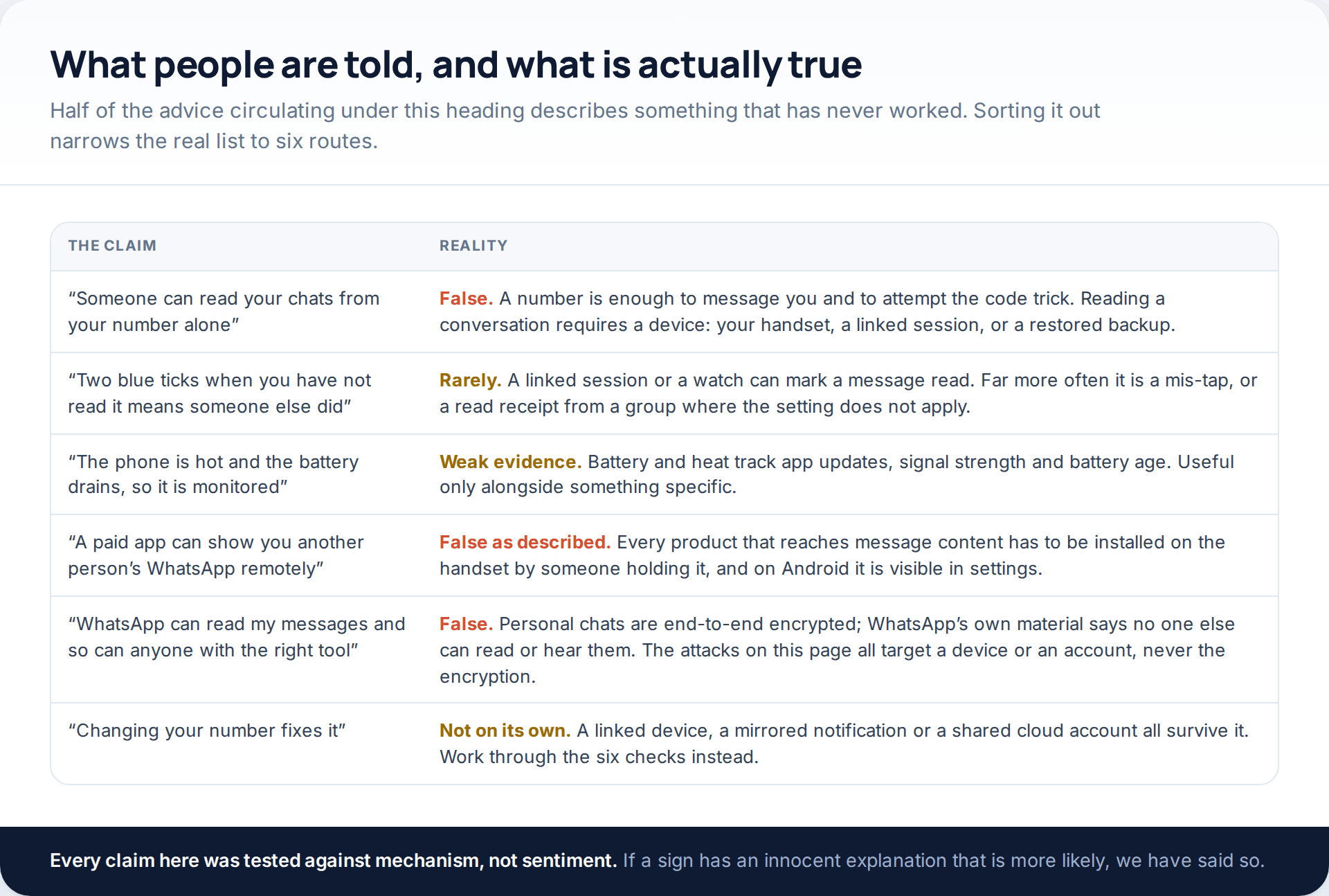 A six-row myth and reality table covering reading chats from a number alone, blue ticks, battery drain, remote monitoring apps, encryption and changing your number