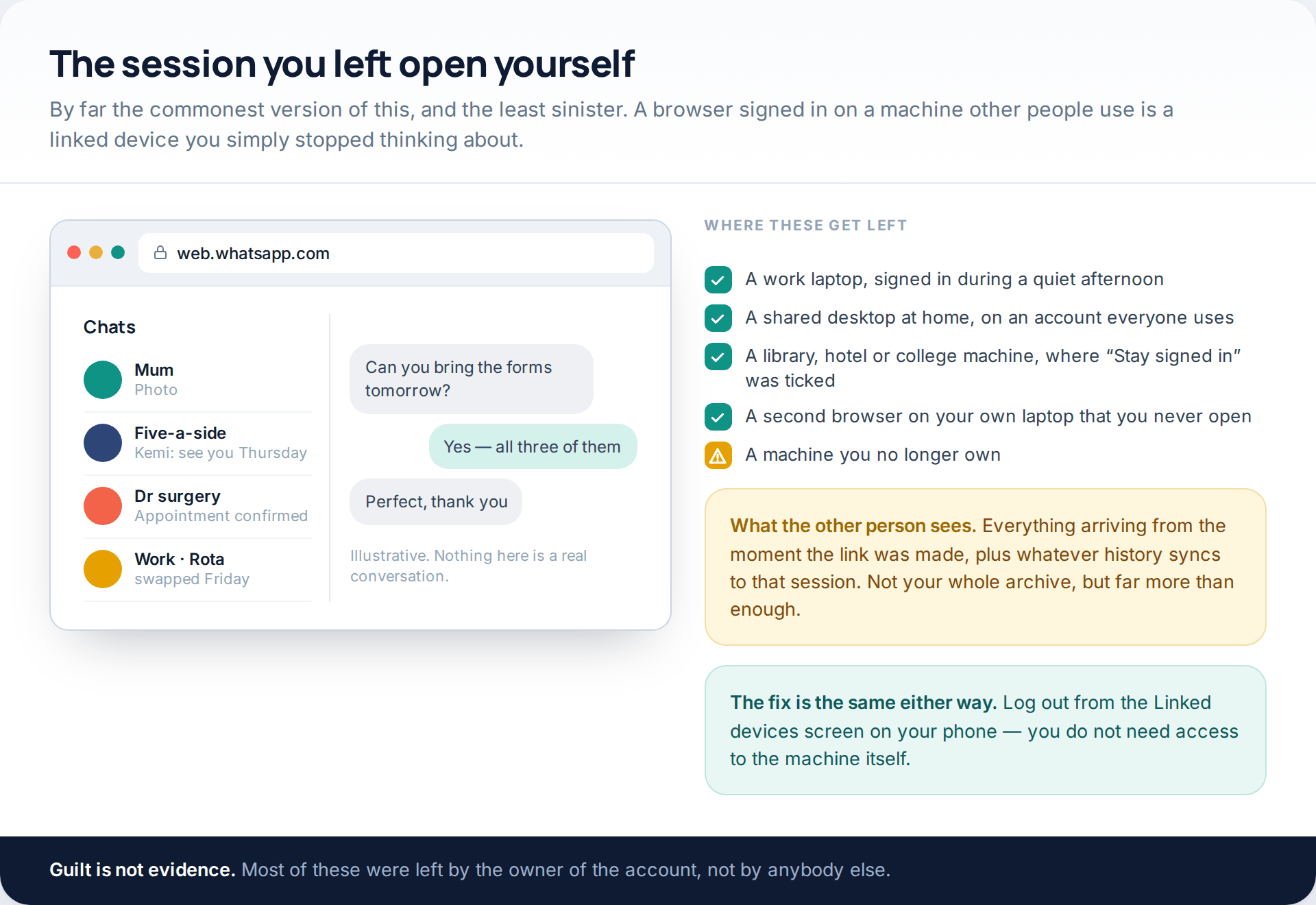 An illustrative WhatsApp Web window on a desktop browser, beside a checklist of the places people leave sessions signed in
