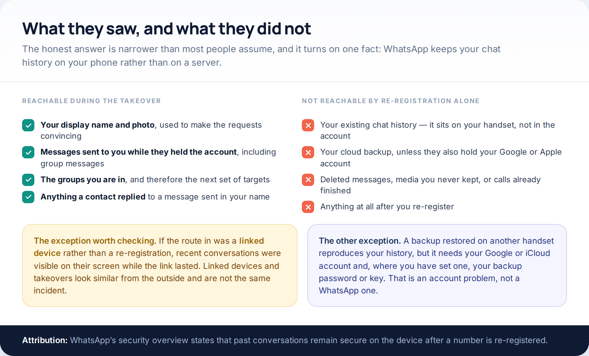 Two checklists contrasting what a WhatsApp takeover reaches — name, photo, incoming messages, group lists — with what it does not, including existing chat history and cloud backups