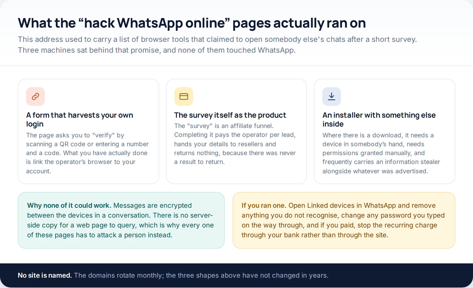 Three business models behind online WhatsApp hacking pages: a credential-harvesting form, an affiliate survey funnel, and an installer bundled with other software