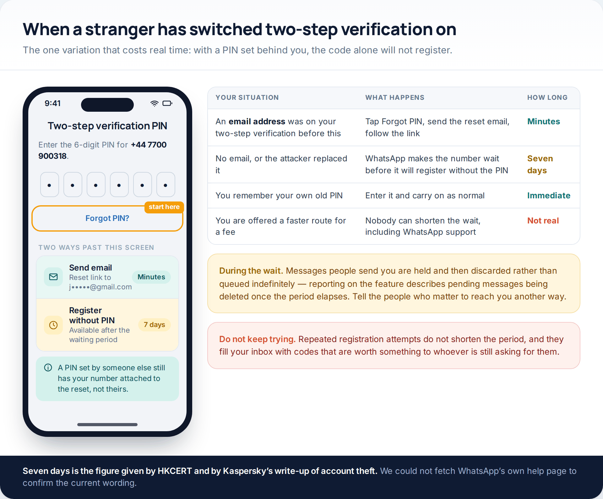 WhatsApp's two-step verification PIN prompt with the Forgot PIN link highlighted, beside a table of reset routes and how long each takes