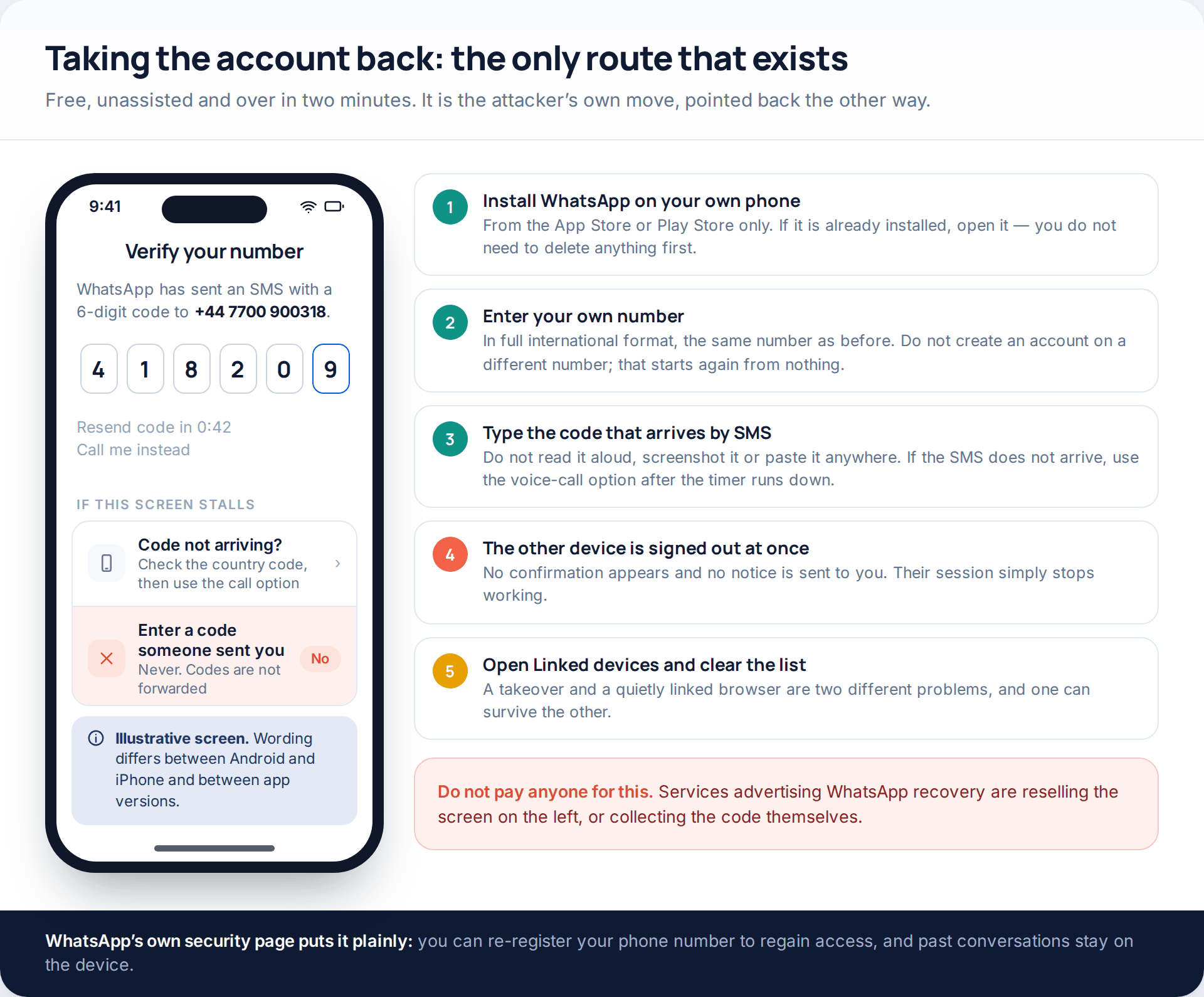 WhatsApp's verify-your-number screen with a six-digit code partly entered, beside the five steps of re-registering and clearing linked devices