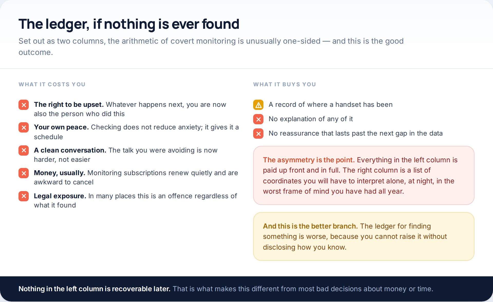 Two-column ledger of covert monitoring: what it costs in standing, peace of mind, money and legal exposure, against the coordinates it actually returns