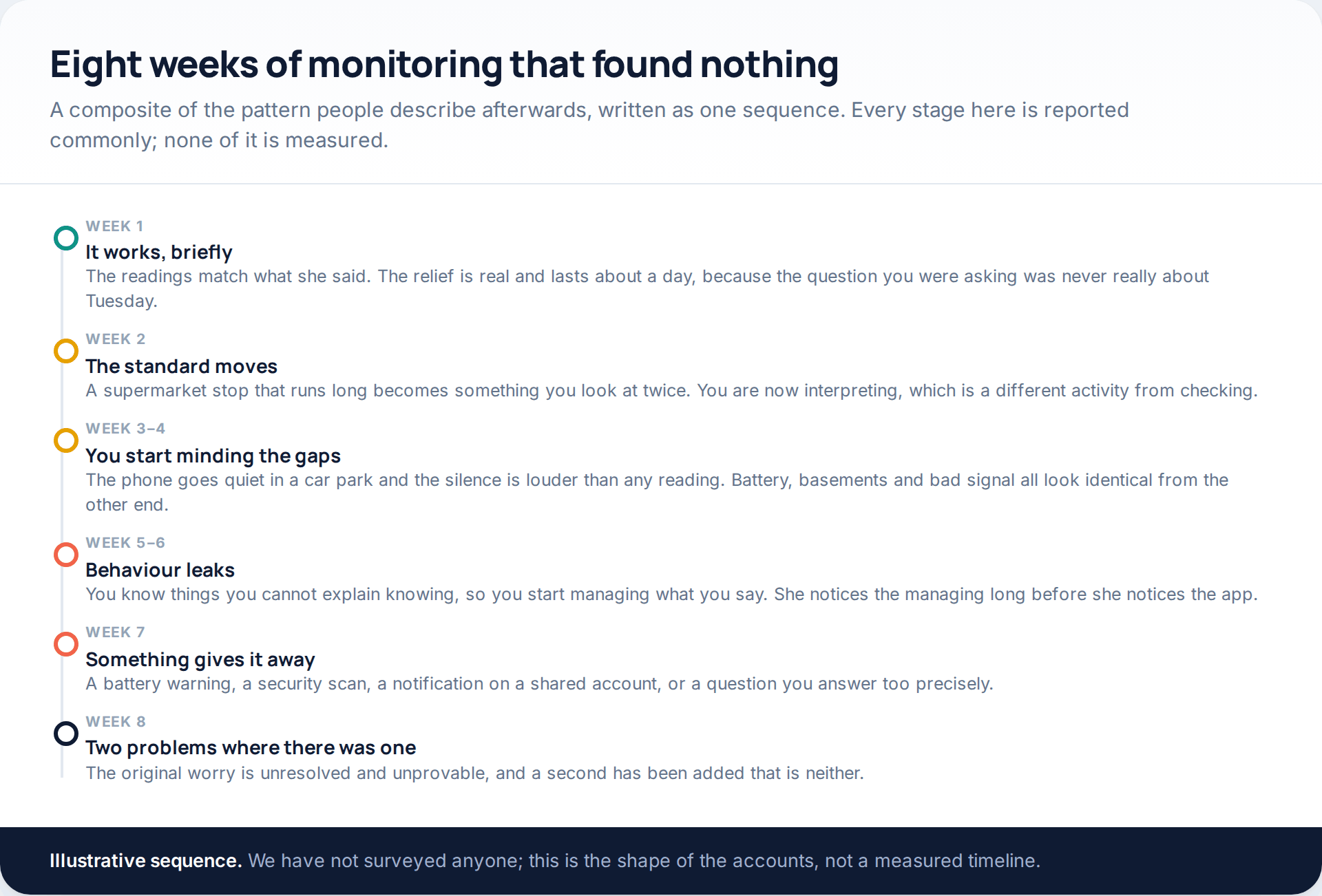Timeline of eight weeks of covert monitoring that finds nothing, from early relief through interpretation, managed conversations and eventual discovery