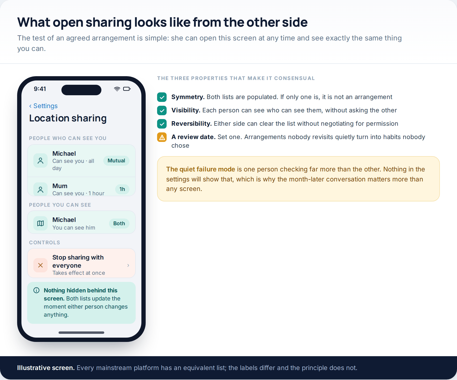 A location-sharing settings screen from the other person's perspective showing who can see them and whom they can see, beside the properties that make an arrangement consensual