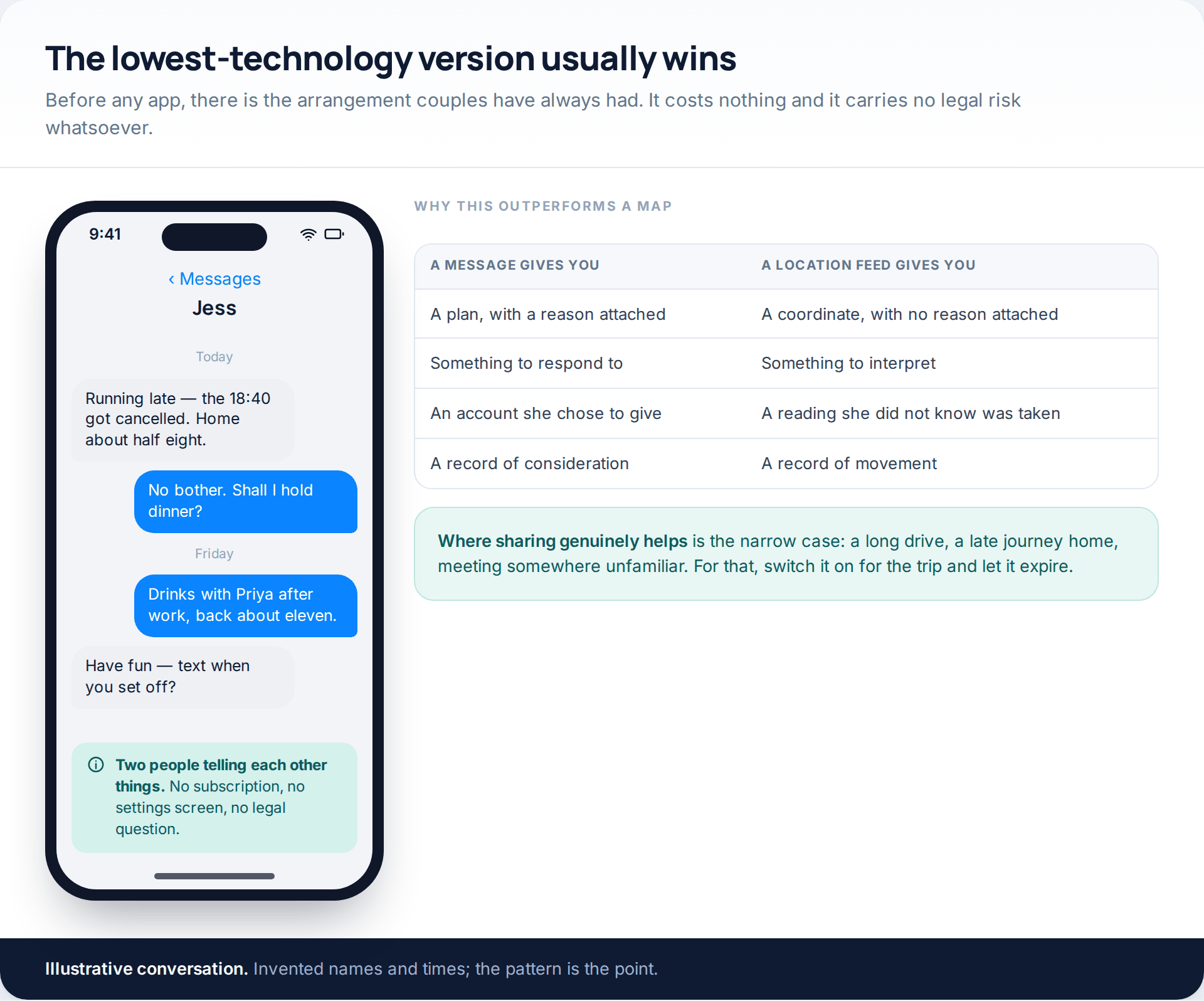 A message thread in which two people tell each other their plans, beside a table comparing what a message gives you against what a location feed gives you