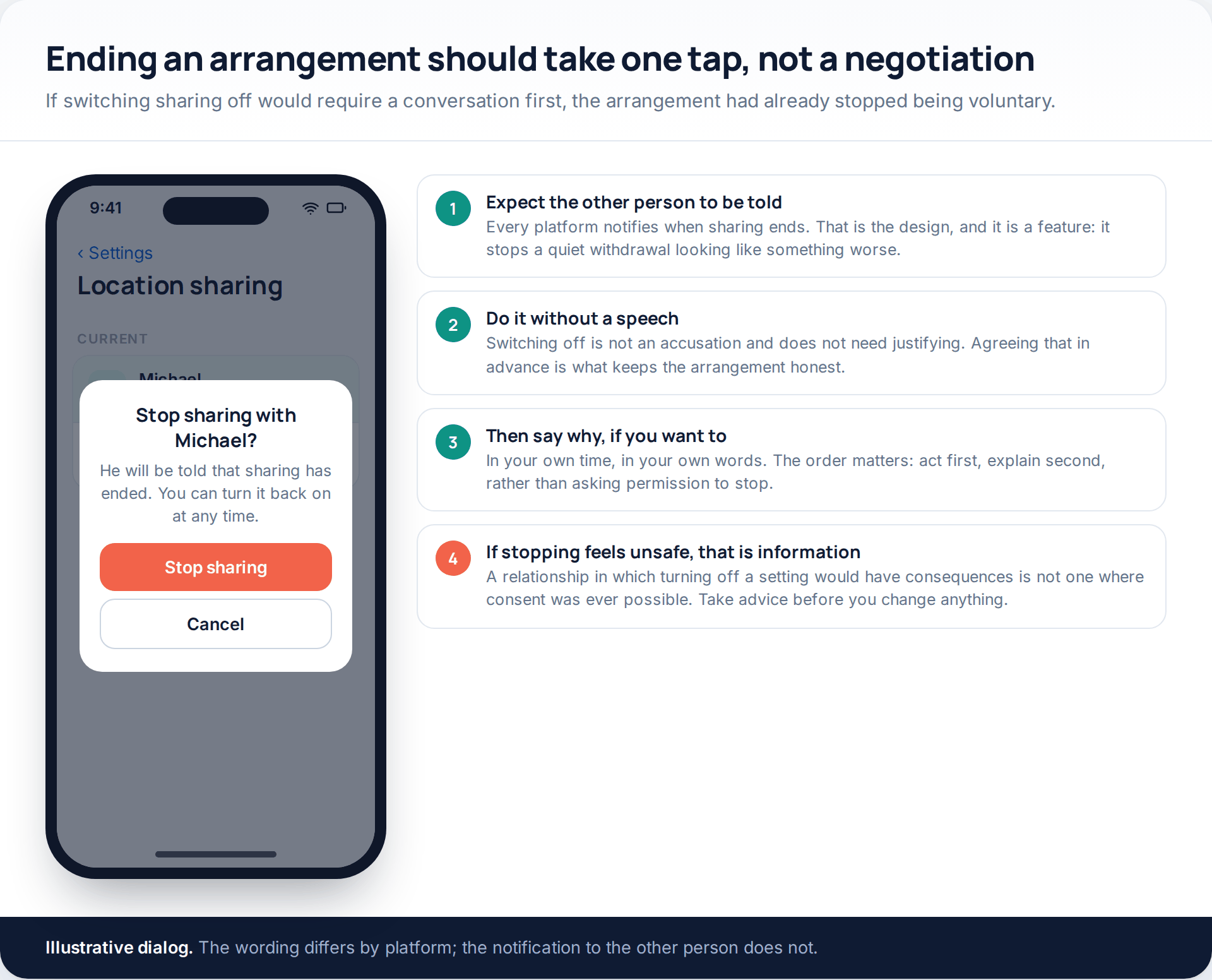 A confirmation dialog for stopping location sharing with a partner, beside a four-step guide to ending an arrangement without turning it into a negotiation