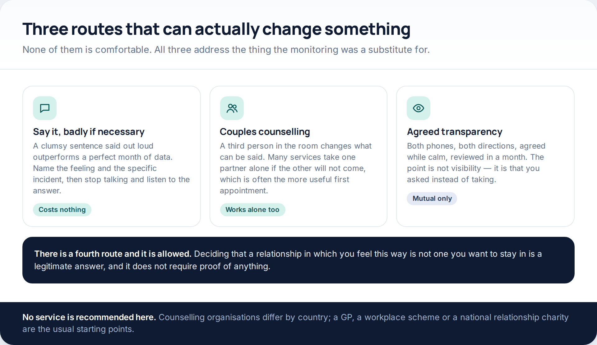 Three alternatives to covert monitoring — saying it out loud, couples counselling, and agreed mutual transparency — with a fourth option of simply leaving